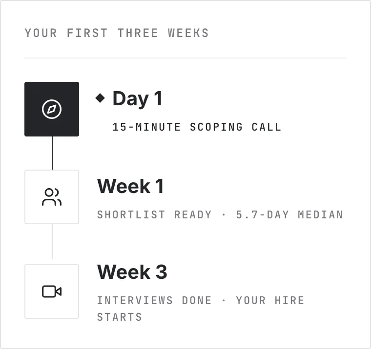 Your first three weeks: day one a 15 minute scoping call, week one shortlist ready, week three interviews done and your hire starts.